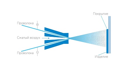 Электродуговая металлизация (ASP)