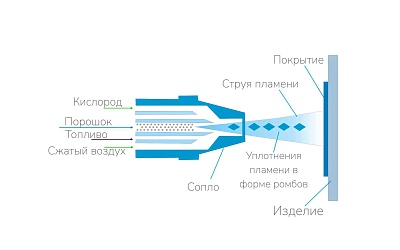 Высокоскоростное (сверхзвуковое) напыление (HVOF/HVAF)